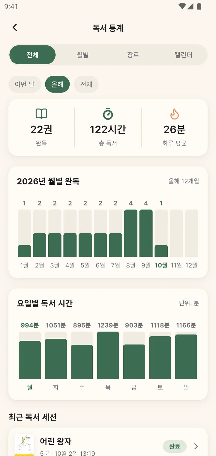월별 완독과 요일별 독서 시간 통계 화면
